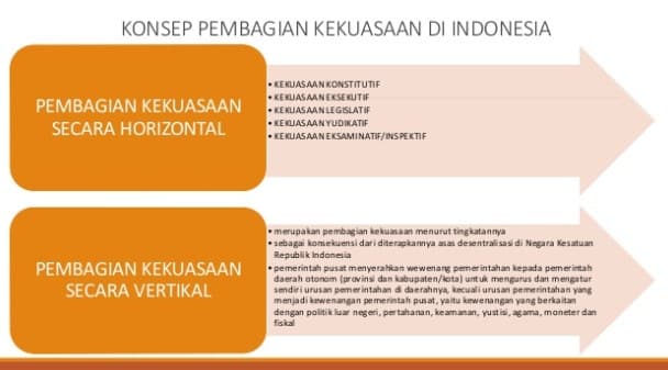 Sistem pernyataan pembagian kekuasaan di indonesia berikut yang merupakan satu kelebihan adalah salah Teori dan