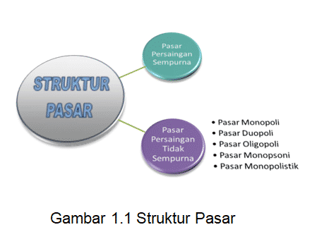 struktur pasar