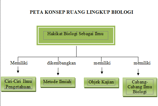 peta konsep biologi