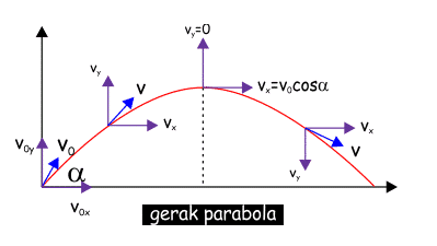 gambar gerak parabola